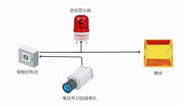 什么是電梯阻車系統(tǒng)？