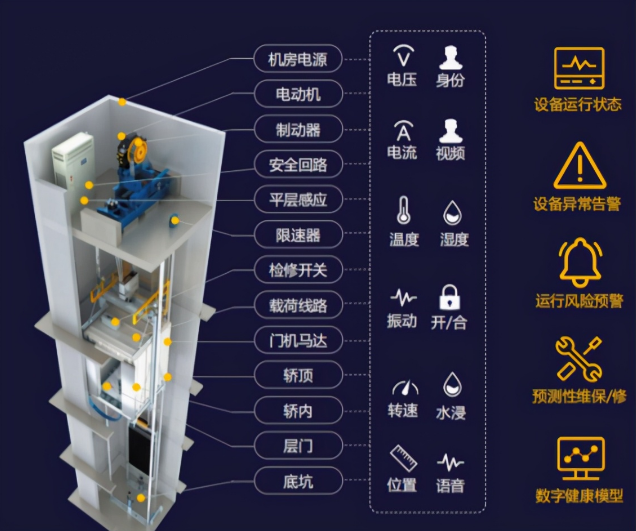 電梯運行遠(yuǎn)程監(jiān)測系統(tǒng)實時監(jiān)測數(shù)據(jù) 