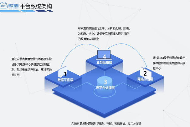 物聯(lián)網(wǎng)是如何讓電梯更智能的？|深圳梯云物聯(lián)科技有限公司 