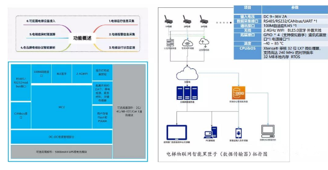 通用型物聯(lián)網(wǎng)電梯數(shù)據(jù)傳輸技術(shù).png