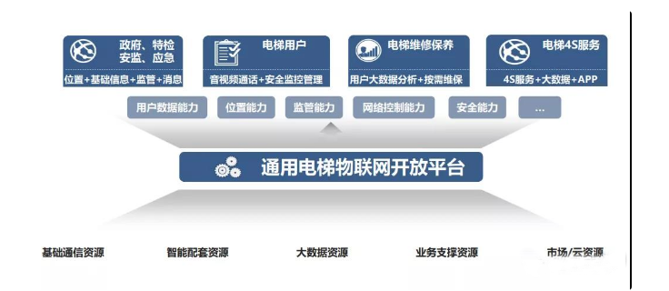 構(gòu)建電梯物聯(lián)網(wǎng)開(kāi)放平臺(tái)，提升電梯安全監(jiān)管能力.png