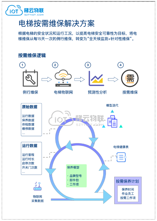 電梯大數(shù)據(jù)平臺.png